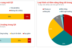 Bất Động Sản Giữ Ngôi Vương Kênh Đầu Tư Hấp Dẫn Năm 2025
